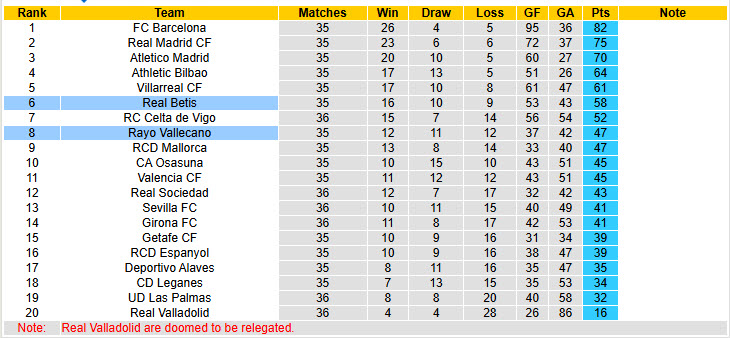 Soi kèo góc Vallecano vs Real Betis, 00h00 ngày 16/5 - Ảnh 5