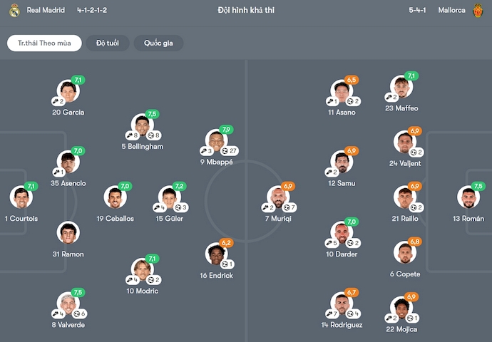 Soi kèo phạt góc Real Madrid vs Mallorca, 2h30 ngày 15/5 - Ảnh 6