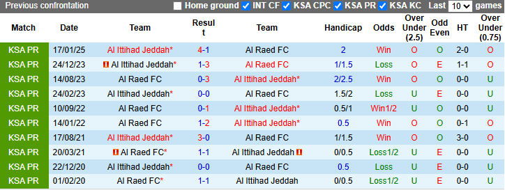Nhận định, soi kèo Al Raed vs Al Ittihad Jeddah, 1h00 ngày 16/5: Đạp đáy giữ đỉnh - Ảnh 4