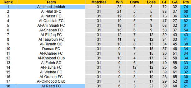 Nhận định, soi kèo Al Raed vs Al Ittihad Jeddah, 1h00 ngày 16/5: Đạp đáy giữ đỉnh - Ảnh 5