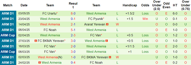 Nhận định, soi kèo Alashkert vs West Armenia, 19h00 ngày 16/5: Khách ‘tạch’ - Ảnh 2