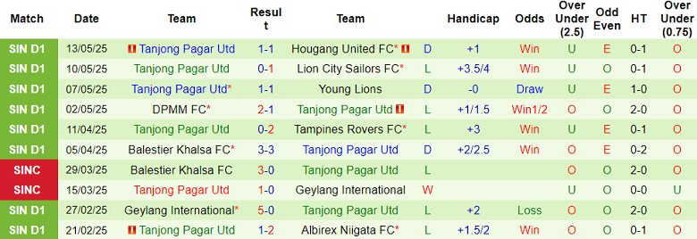 Nhận định, soi kèo Albirex Niigata vs Tanjong Pagar, 18h45 ngày 16/5: Kết quả dễ đoán - Ảnh 2