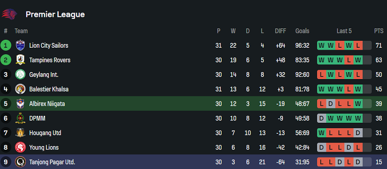 Nhận định, soi kèo Albirex Niigata vs Tanjong Pagar, 18h45 ngày 16/5: Kết quả dễ đoán - Ảnh 4