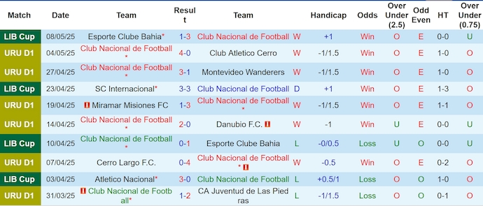 Nhận định, soi kèo Club Nacional vs Internacional, 5h00 ngày 16/5: Phong độ trái ngược - Ảnh 2