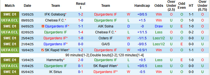 Nhận định, soi kèo Djurgardens vs Mjallby, 00h00 ngày 16/5: Lấy lại thăng bằng - Ảnh 2