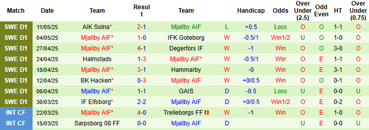 Nhận định, soi kèo Djurgardens vs Mjallby, 00h00 ngày 16/5: Lấy lại thăng bằng - Ảnh 3