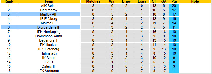 Nhận định, soi kèo Djurgardens vs Mjallby, 00h00 ngày 16/5: Lấy lại thăng bằng - Ảnh 5