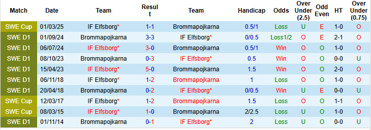 Nhận định, soi kèo Elfsborg vs Brommapojkarna, 00h00 ngày 16/5: Đứt mạch toàn thắng - Ảnh 4