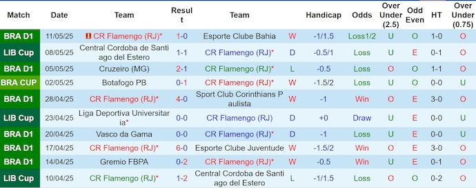 Nhận định, soi kèo Flamengo vs LDU Quito, 5h00 ngày 16/5: Không dễ cho chủ nhà - Ảnh 2