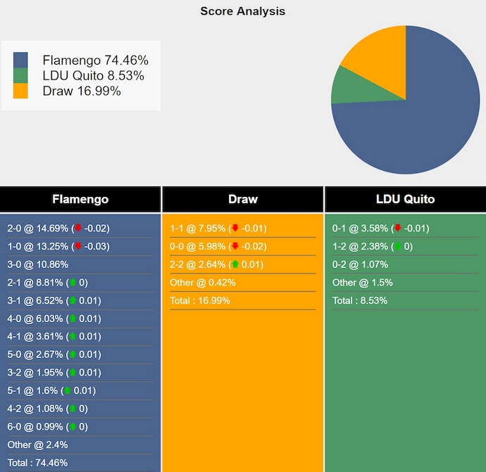 Nhận định, soi kèo Flamengo vs LDU Quito, 5h00 ngày 16/5: Không dễ cho chủ nhà - Ảnh 8