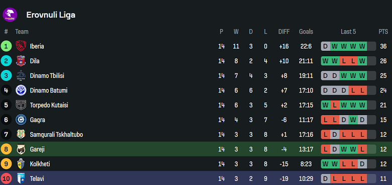 Nhận định, soi kèo Gareji vs FC Telavi, 19h00 ngày 16/5: Khó tin cửa dưới - Ảnh 4
