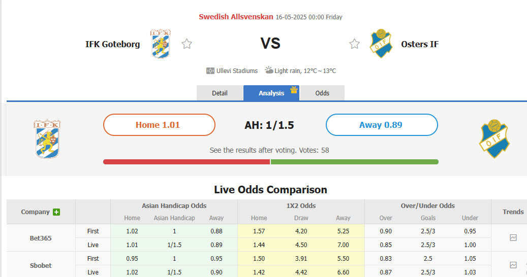 Nhận định, soi kèo Goteborg vs Osters, 00h00 ngày 16/5: Giải cơn khát chiến thắng - Ảnh 1