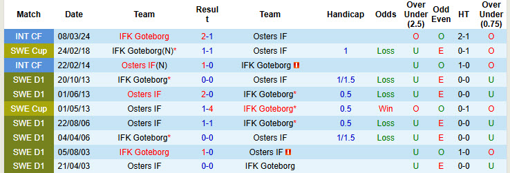 Nhận định, soi kèo Goteborg vs Osters, 00h00 ngày 16/5: Giải cơn khát chiến thắng - Ảnh 4