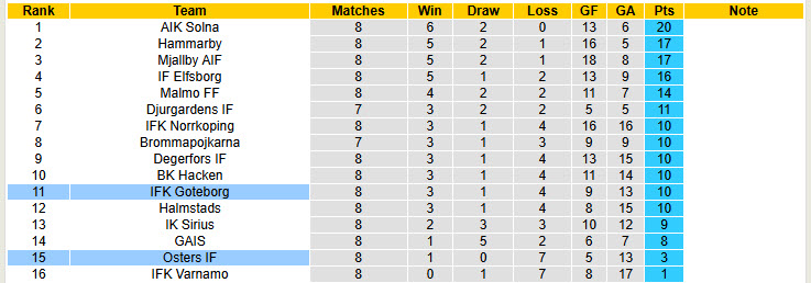 Nhận định, soi kèo Goteborg vs Osters, 00h00 ngày 16/5: Giải cơn khát chiến thắng - Ảnh 5