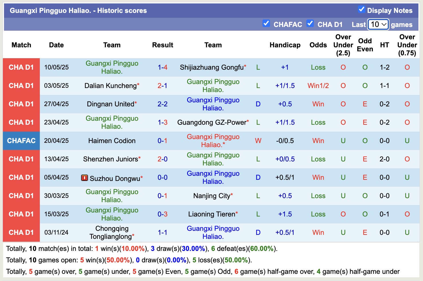 Nhận định, soi kèo Guangxi Pingguo Haliao vs Foshan Nanshi, 18h30 ngày 16/5: Những người khốn khổ - Ảnh 2