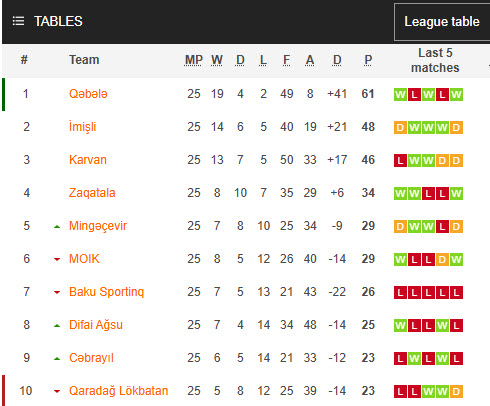 Nhận định, soi kèo Imisli FK vs Baku Sportinq, 20h00 ngày 16/5: Bảo vệ vị trí á quân - Ảnh 4