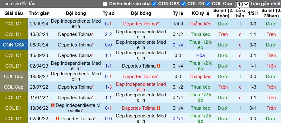 Nhận định, soi kèo Independiente Medellin vs Deportes Tolima, 07h30 ngày 16/5: Ám ảnh xa nhà - Ảnh 2
