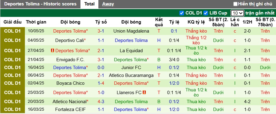 Nhận định, soi kèo Independiente Medellin vs Deportes Tolima, 07h30 ngày 16/5: Ám ảnh xa nhà - Ảnh 3