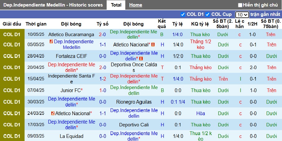 Nhận định, soi kèo Independiente Medellin vs Deportes Tolima, 07h30 ngày 16/5: Ám ảnh xa nhà - Ảnh 4
