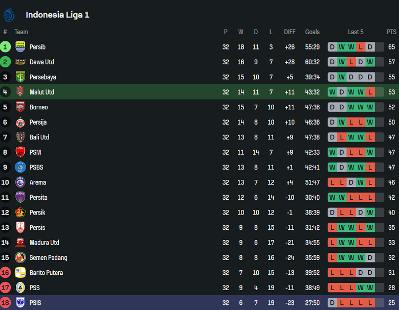 Nhận định, soi kèo Malut United vs PSIS Semarang, 19h00 ngày 16/5: Buông tiếp? - Ảnh 4