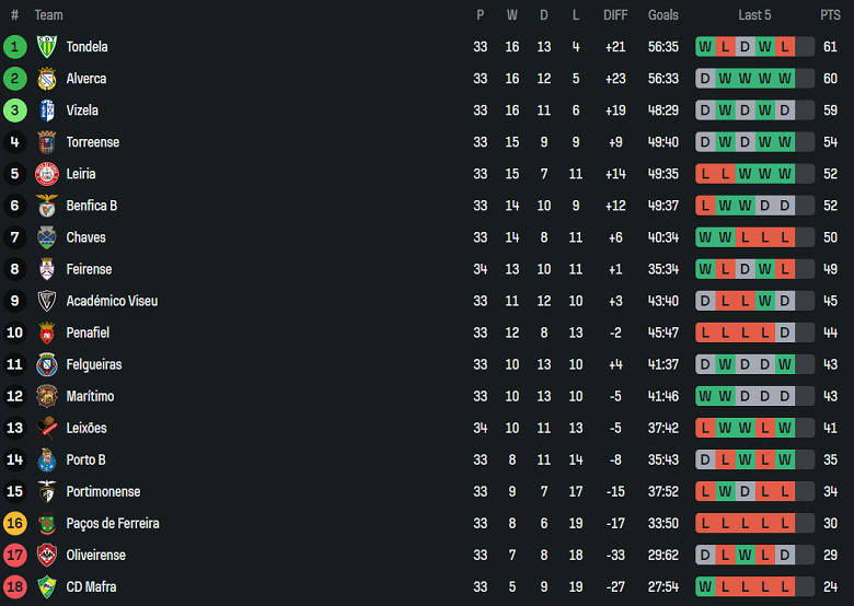 Nhận định, soi kèo Maritimo vs Vizela, 02h30 ngày 17/5: Thắng và chờ đợi - Ảnh 4