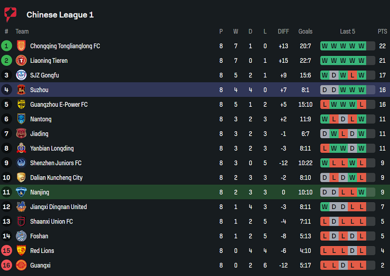 Nhận định, soi kèo Nanjing City vs Suzhou Dongwu, 18h30 ngày 16/5: Niềm vui ngắn ngủi - Ảnh 4