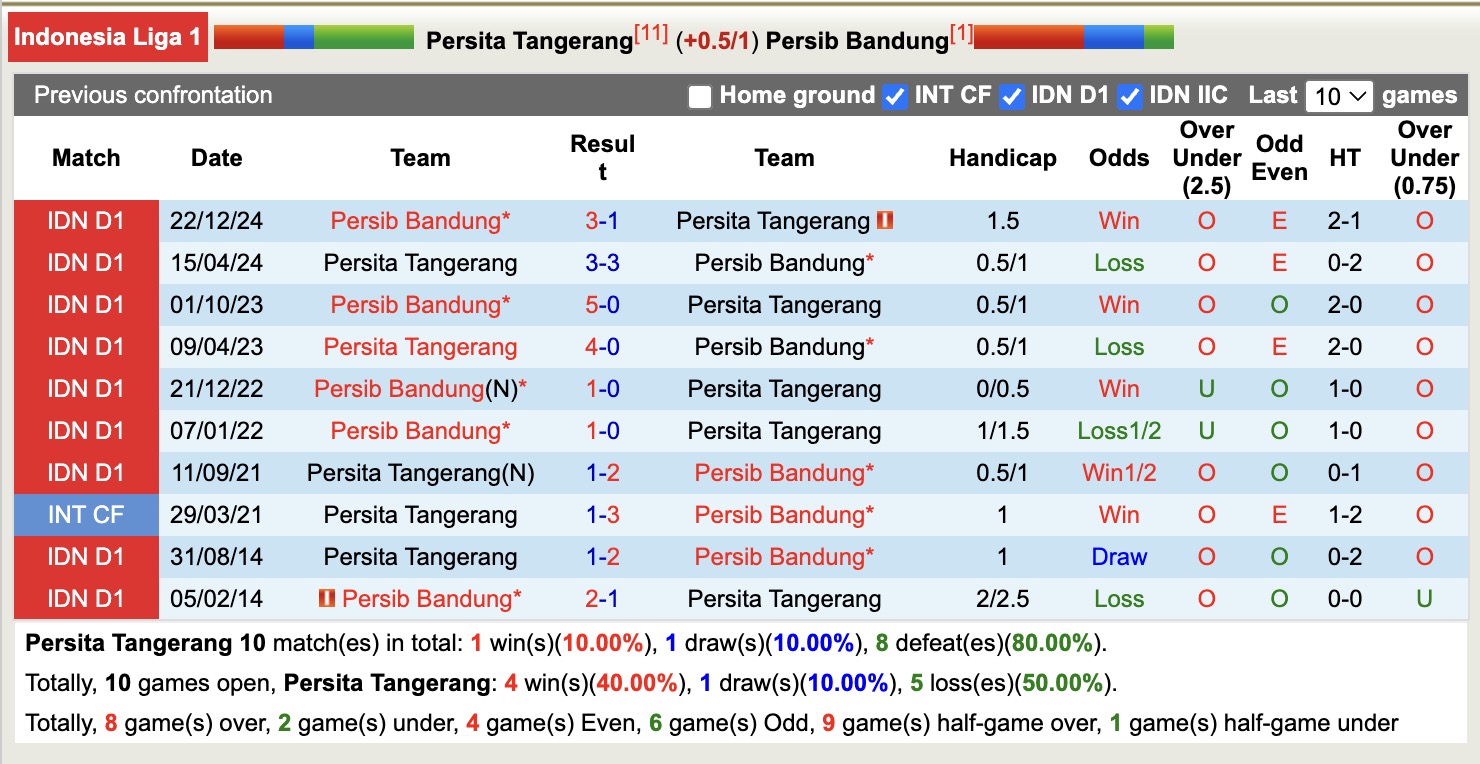 Nhận định, soi kèo Persita Tangerang vs Persib Bandung, 15h30 ngày 16/5: Chạy nước rút - Ảnh 4