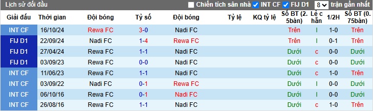 Nhận định, soi kèo Rewa vs Nadi, 10h00 ngày 16/5: Sức mạnh nhà vô địch - Ảnh 2