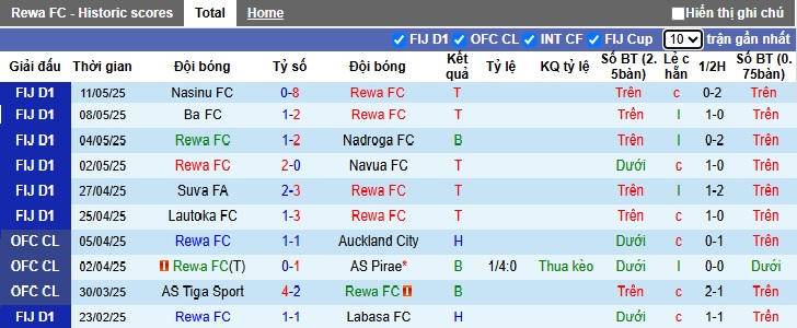 Nhận định, soi kèo Rewa vs Nadi, 10h00 ngày 16/5: Sức mạnh nhà vô địch - Ảnh 4