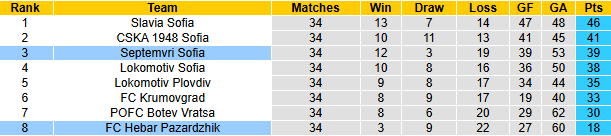 Nhận định, soi kèo Septemvri Sofia vs Hebar Pazardzhik, 0h15 ngày 16/5: Khó có bất ngờ - Ảnh 5