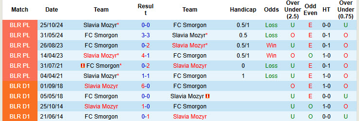 Nhận định, soi kèo Smorgon vs Slavia Mozyr, 21h00 ngày 16/5: Lấy lại sự tự tin - Ảnh 4