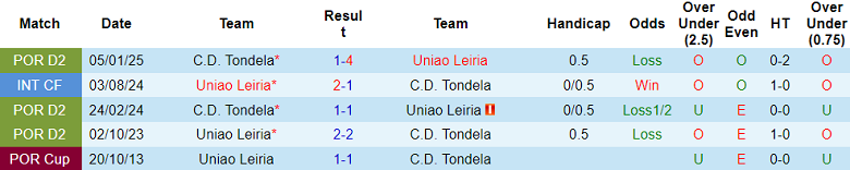 Nhận định, soi kèo Uniao Leiria vs Tondela, 02h30 ngày 17/5: Hoàn thành mục tiêu - Ảnh 3