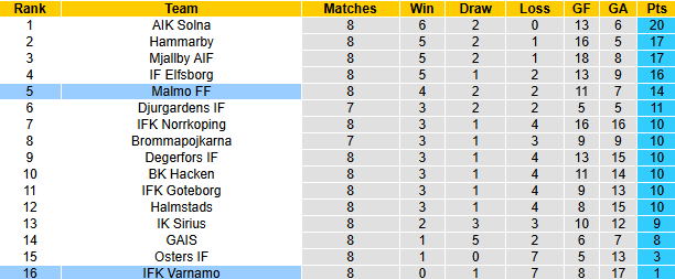 Nhận định, soi kèo Varnamo vs Malmo, 0h00 ngày 16/5: Chiến thắng trong tầm tay - Ảnh 4