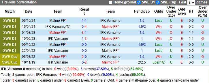 Nhận định, soi kèo Varnamo vs Malmo, 0h00 ngày 16/5: Chiến thắng trong tầm tay - Ảnh 5