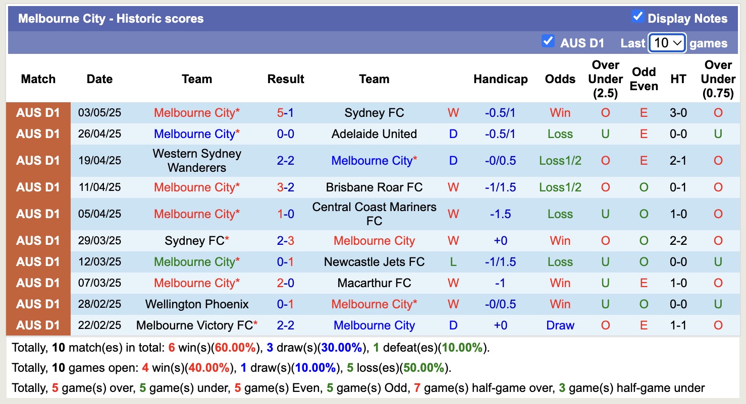 Nhận định, soi kèo Western United vs Melbourne City, 15h35 ngày 16/5: Điểm tựa sân nhà - Ảnh 3