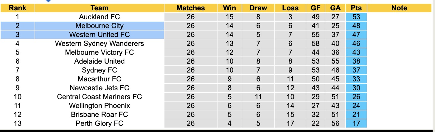 Nhận định, soi kèo Western United vs Melbourne City, 15h35 ngày 16/5: Điểm tựa sân nhà - Ảnh 5
