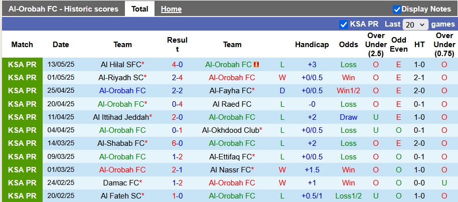 Nhận định, soi kèo Al-Orobah vs Al-Khaleej, 23h40 ngày 16/5: Kéo nhau xuống hố - Ảnh 1