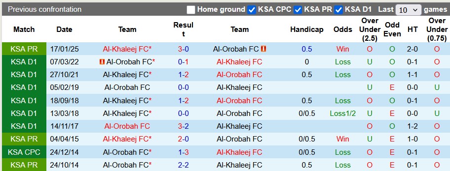 Nhận định, soi kèo Al-Orobah vs Al-Khaleej, 23h40 ngày 16/5: Kéo nhau xuống hố - Ảnh 3