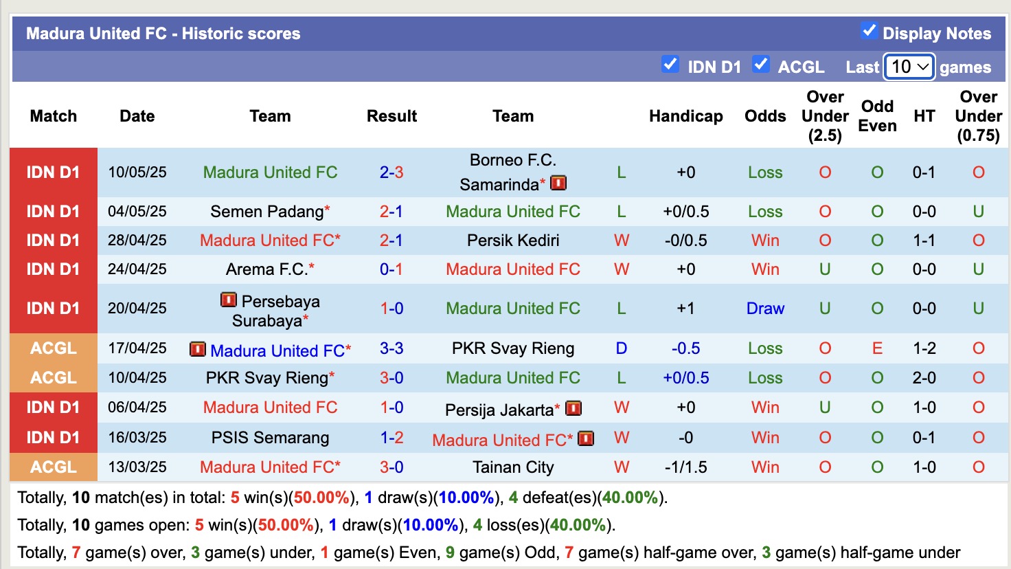 Nhận định, soi kèo Bali United vs Madura United, 15h30 ngày 17/5: Tin vào Bali United - Ảnh 3