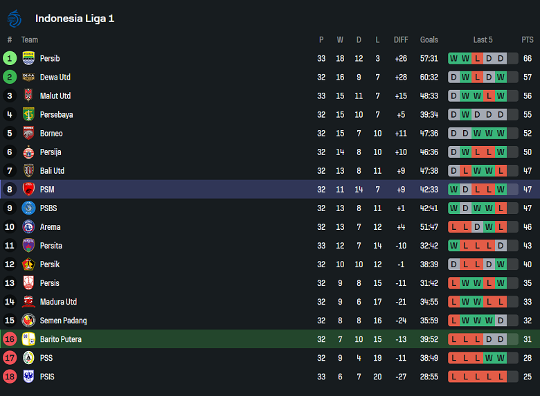 Nhận định, soi kèo Barito Putera vs PSM Makassar, 15h30 ngày 17/5: Cửa trên đáng tin - Ảnh 4