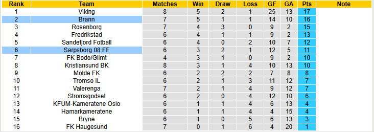 Nhận định, soi kèo Brann vs Sarpsborg, 23h00 ngày 16/5: Đòi lại ngôi đầu - Ảnh 5