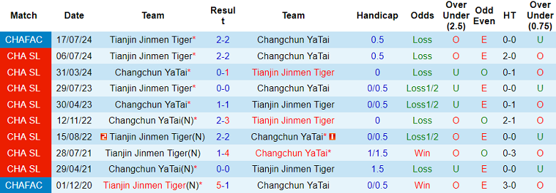Nhận định, soi kèo Changchun Yatai vs Tianjin, 18h00 ngày 17/5: Tìm lại nụ cười - Ảnh 3