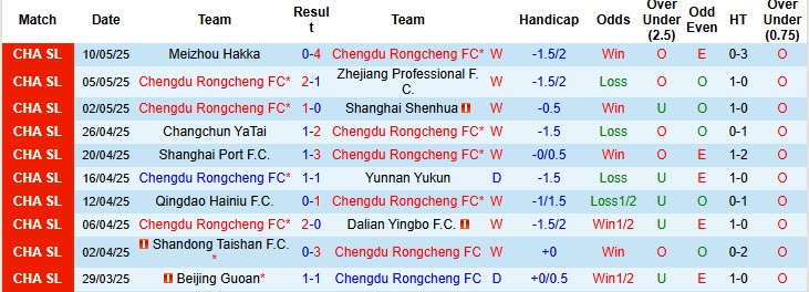 Nhận định, soi kèo Chengdu Rongcheng vs Qingdao West Coast, 18h35 ngày 17/5: Nhăm nhe ngôi đầu - Ảnh 2