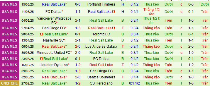 Nhận định, soi kèo Colorado Rapids vs Real Salt Lake, 08h30 ngày 18/5 - Ảnh 6