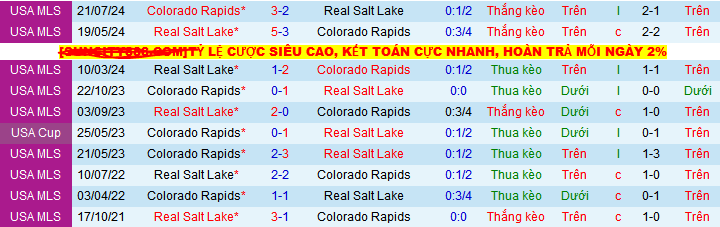 Nhận định, soi kèo Colorado Rapids vs Real Salt Lake, 08h30 ngày 18/5 - Ảnh 7