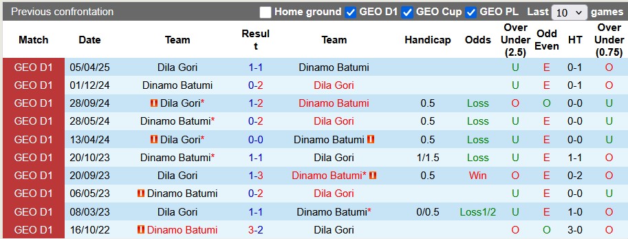 Nhận định, soi kèo Dinamo Batumi vs Dila Gori, 23h00 ngày 16/5: Khách lấn chủ - Ảnh 3