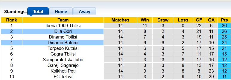 Nhận định, soi kèo Dinamo Batumi vs Dila Gori, 23h00 ngày 16/5: Khách lấn chủ - Ảnh 4