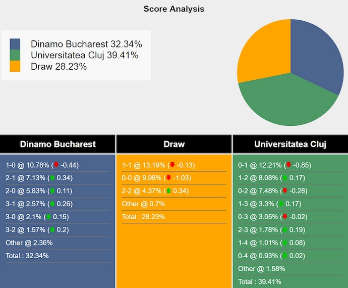 Nhận định, soi kèo Dinamo Bucuresti vs Univ Cluj, 1h00 ngày 17/1: Níu chân nhau - Ảnh 7