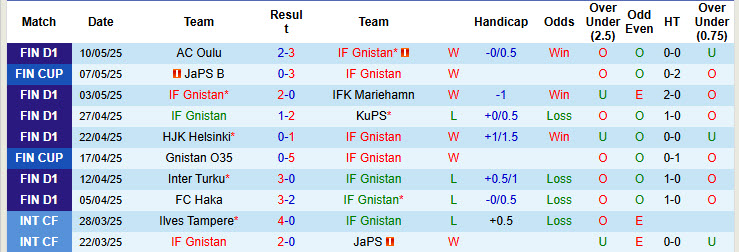 Nhận định, soi kèo IF Gnistan vs SJK Seinajoki, 22h00 ngày 16/5: Mất phương hướng - Ảnh 2