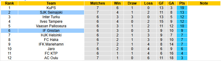 Nhận định, soi kèo IF Gnistan vs SJK Seinajoki, 22h00 ngày 16/5: Mất phương hướng - Ảnh 5